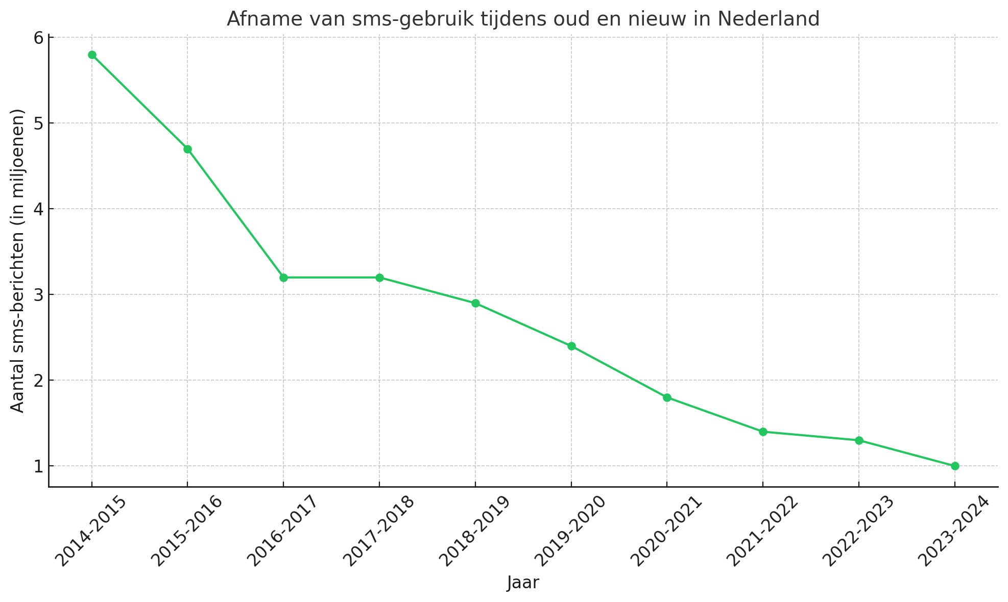 Afname van sms-gebruik tijdens oud en nieuw in Nederland
